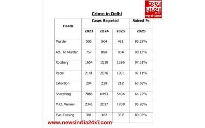 दिल्ली में गिरा क्राइम रेट, क्या सच में राजधानी हुई सुरक्षित?