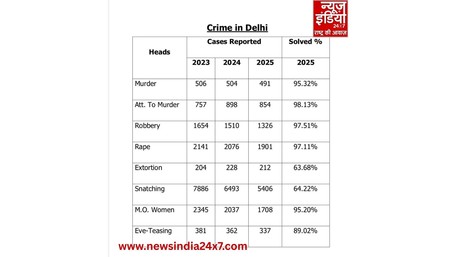 दिल्ली पुलिस द्वारा जारी की गई अपराध मामलों की सॉल्विंग रेट सूची।